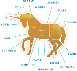 canned unicorn meat diagram